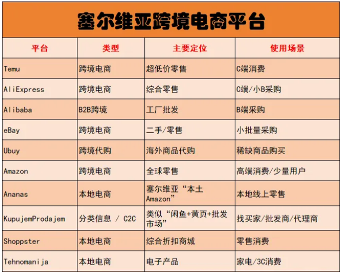 塞尔维亚跨境电商平台 塞尔维亚跨境电商平台